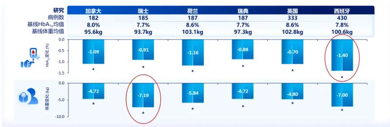 惊艳回响：从RCT到RWE，司美格鲁肽片最新数据的前沿解析 (3).jpg